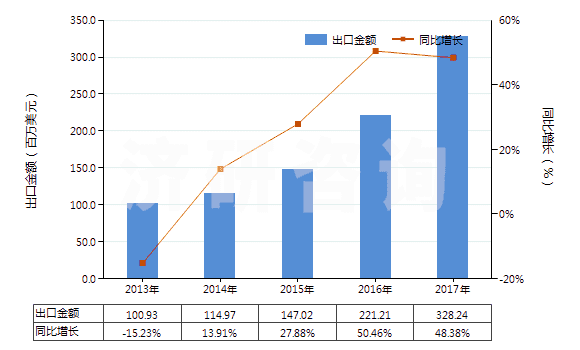 2013-2017年中國(guó)未混合的維生素B1及其衍生物(不論是否溶于溶劑)(HS29362200)出口總額及增速統(tǒng)計(jì)